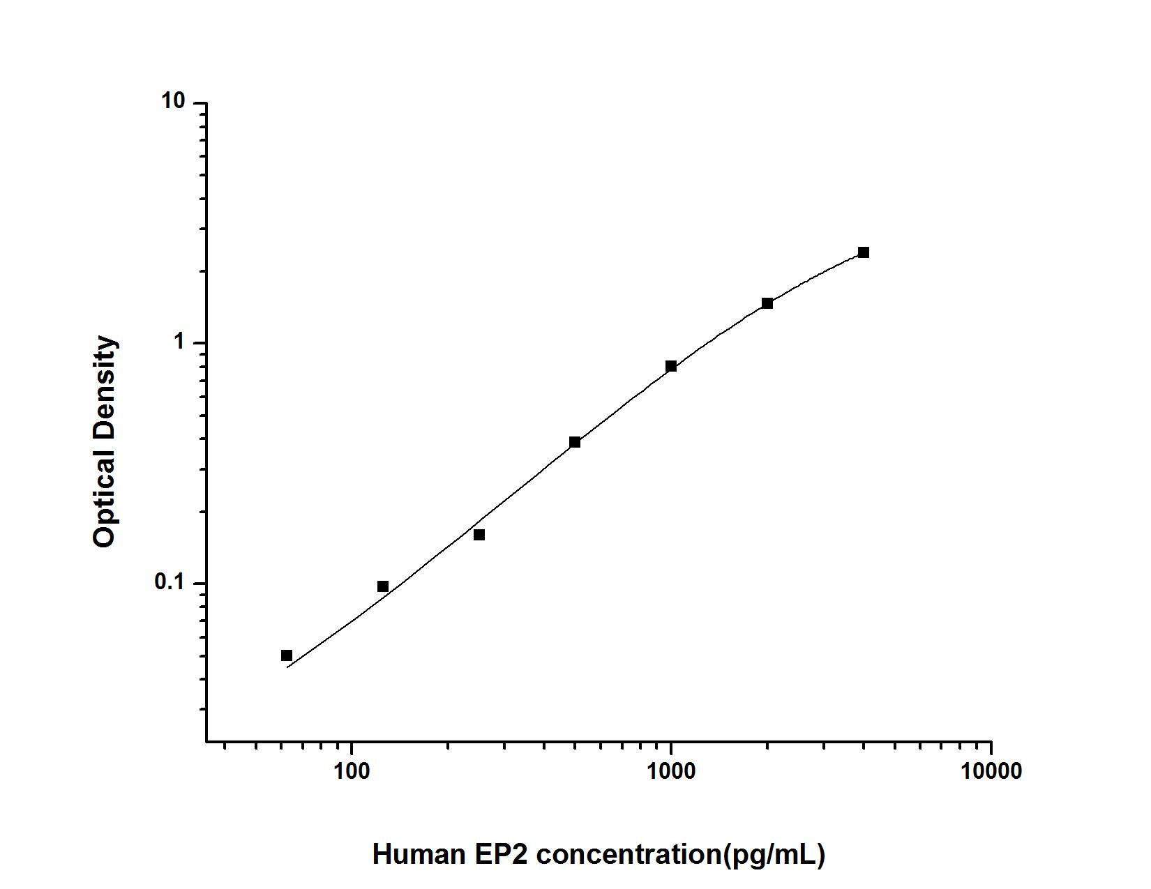 Human PTGER2 ELISA Kit (Colorimetric)