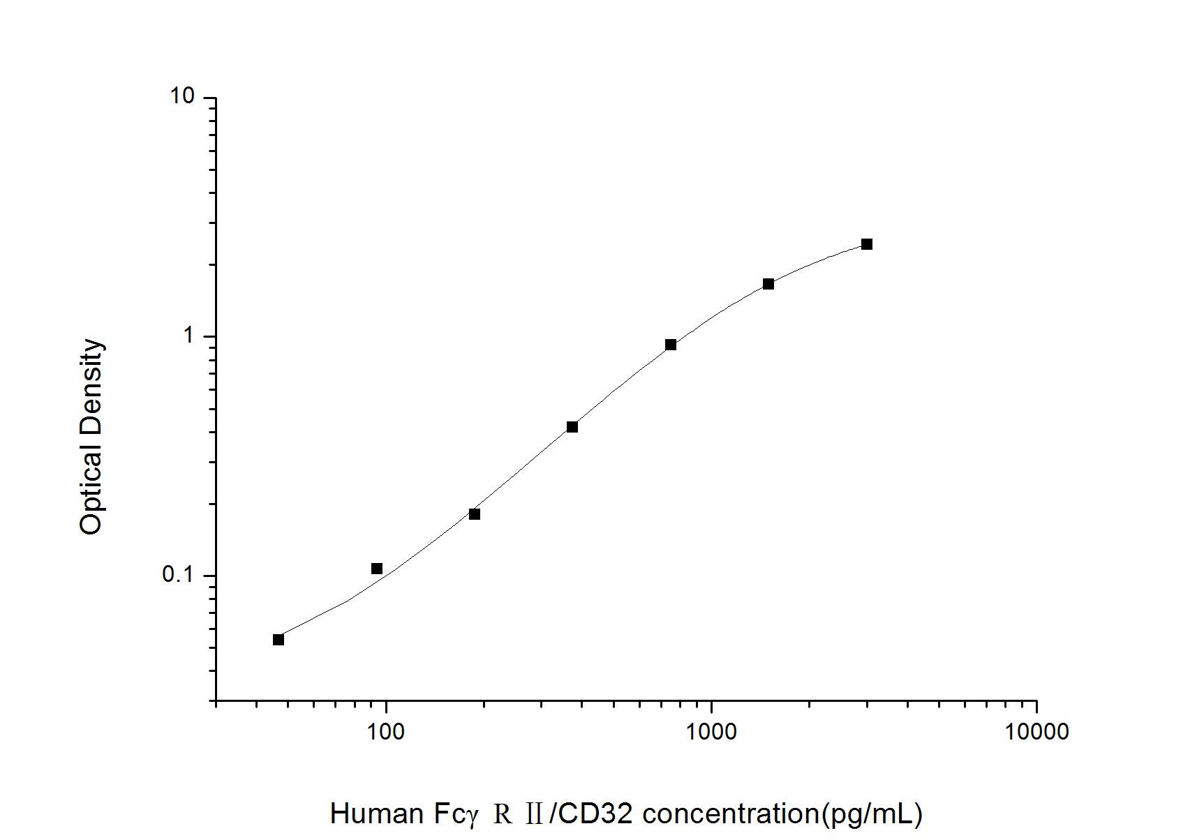 Human Fc gamma RII/CD32 ELISA Kit (Colorimetric)