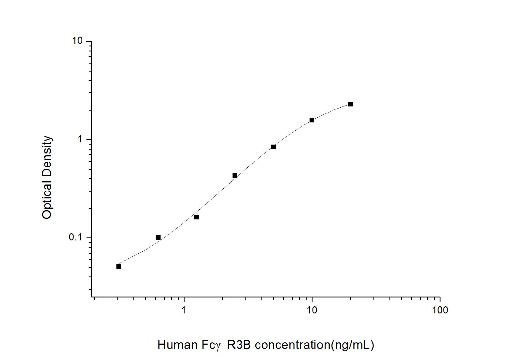 Human Fc gamma RIIIB/CD16b ELISA Kit (Colorimetric)