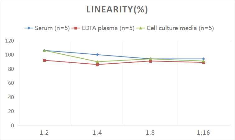 Human GATA-3 ELISA Kit (Colorimetric)