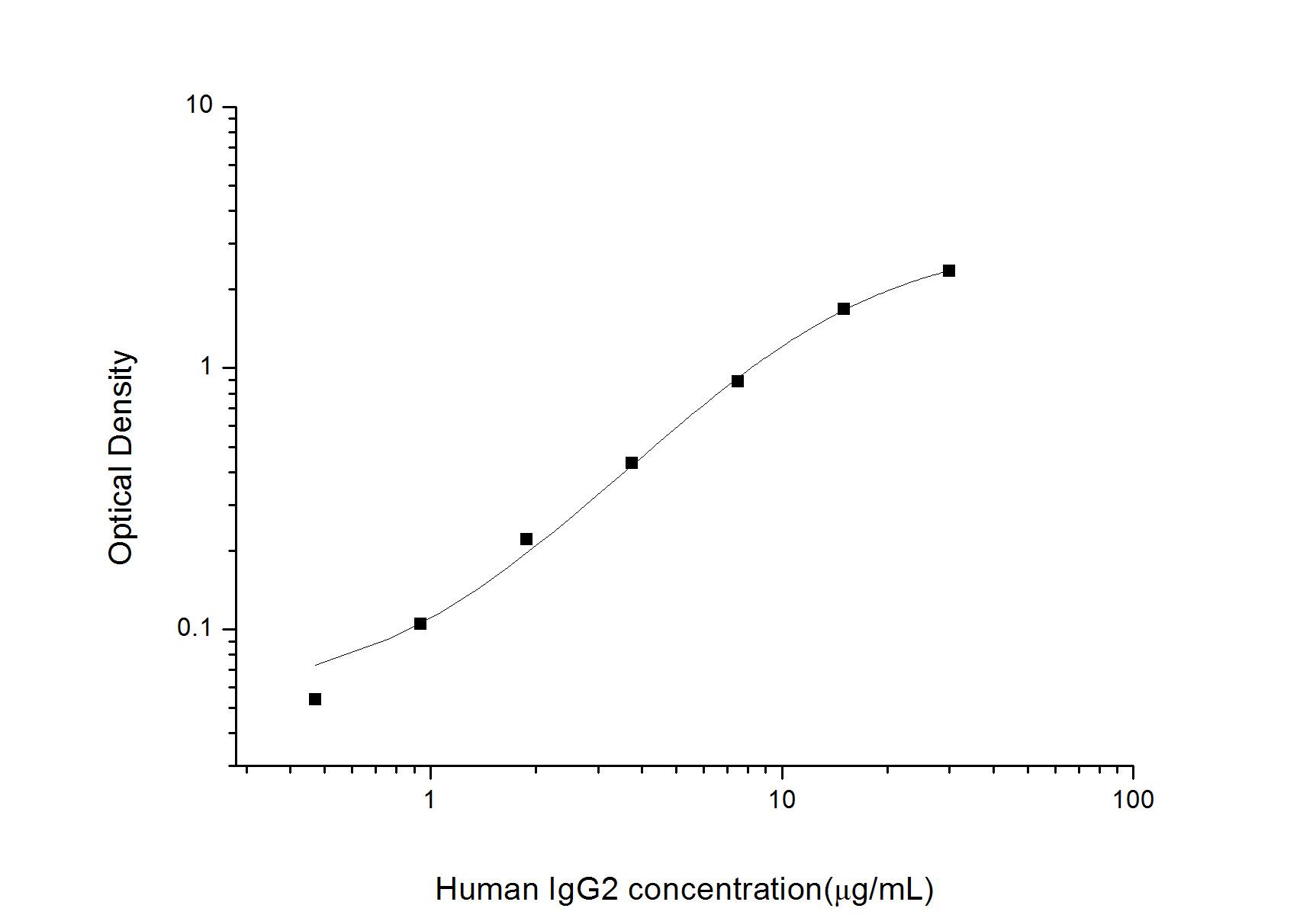 Human IgG2 ELISA Kit (Colorimetric)