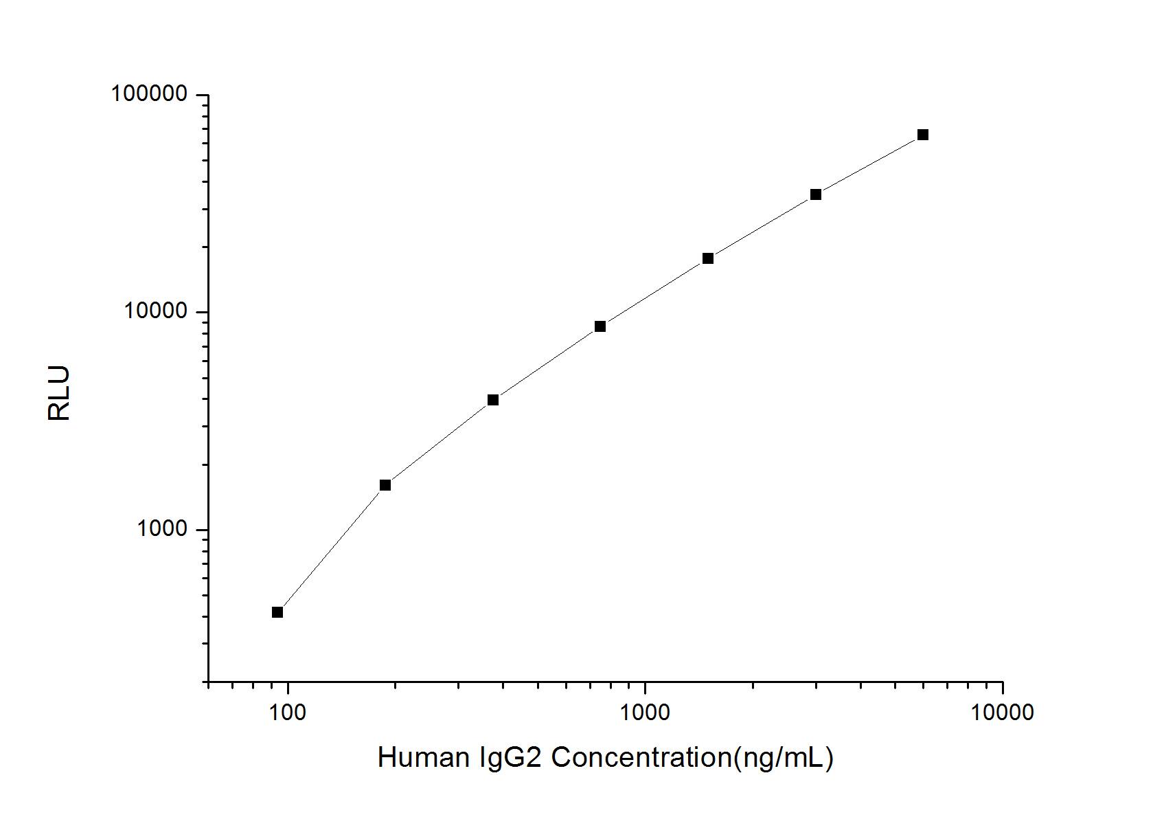 Human IgG2 ELISA Kit (Chemiluminescence)