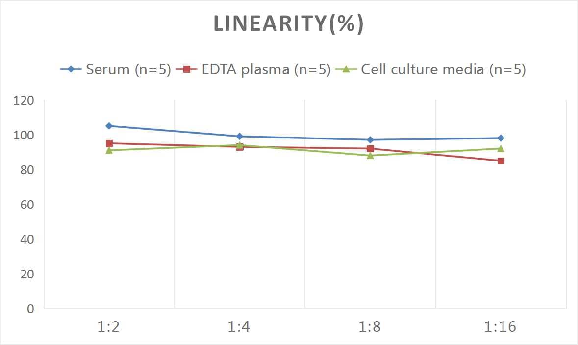 Human PLTP ELISA Kit (Colorimetric)