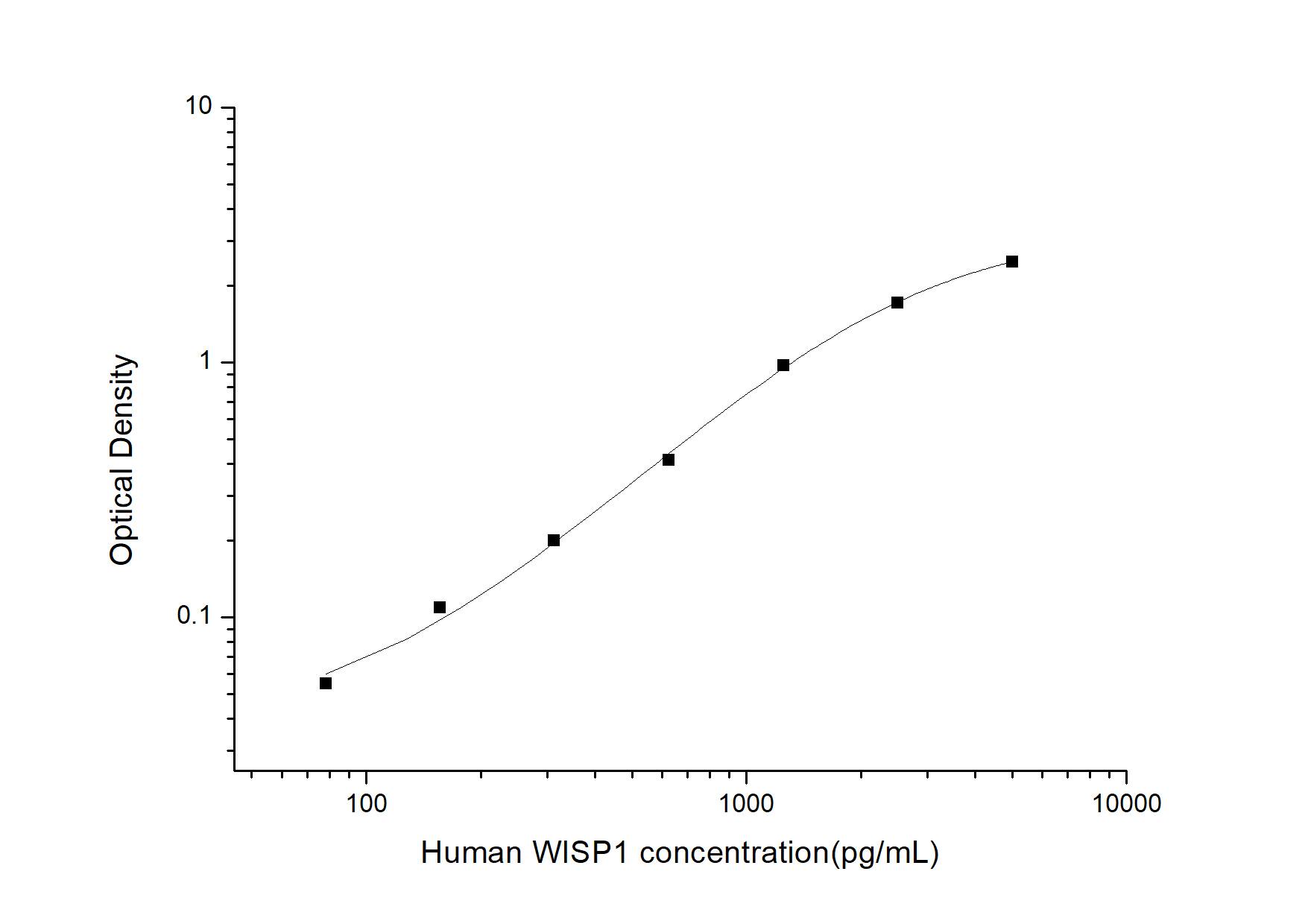 Human WISP-1/CCN4 ELISA Kit (Colorimetric)