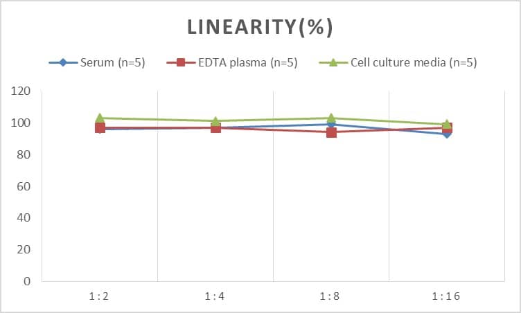 Monkey Fibrinogen ELISA Kit (Colorimetric)