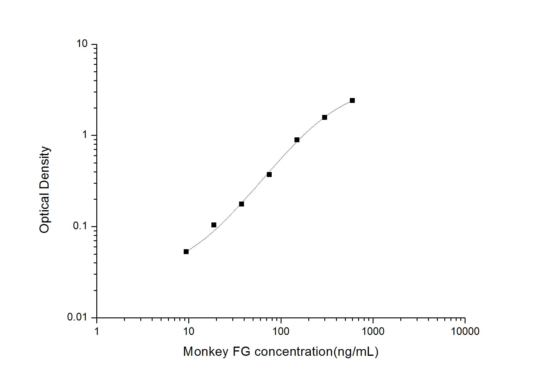 Monkey Fibrinogen ELISA Kit (Colorimetric)