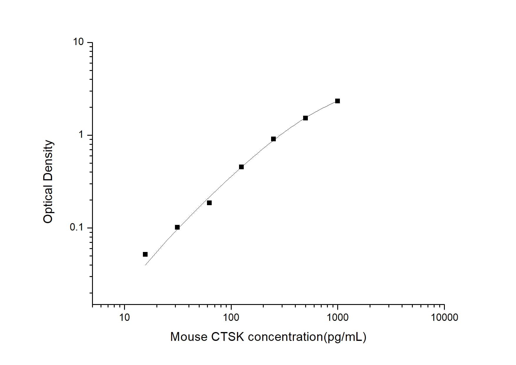 Mouse Cathepsin K ELISA Kit (Colorimetric)