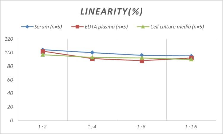 Mouse PTGER2 ELISA Kit (Colorimetric)