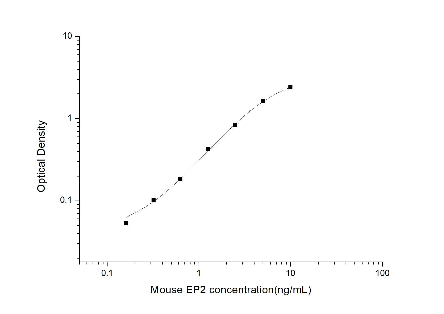 Mouse PTGER2 ELISA Kit (Colorimetric)