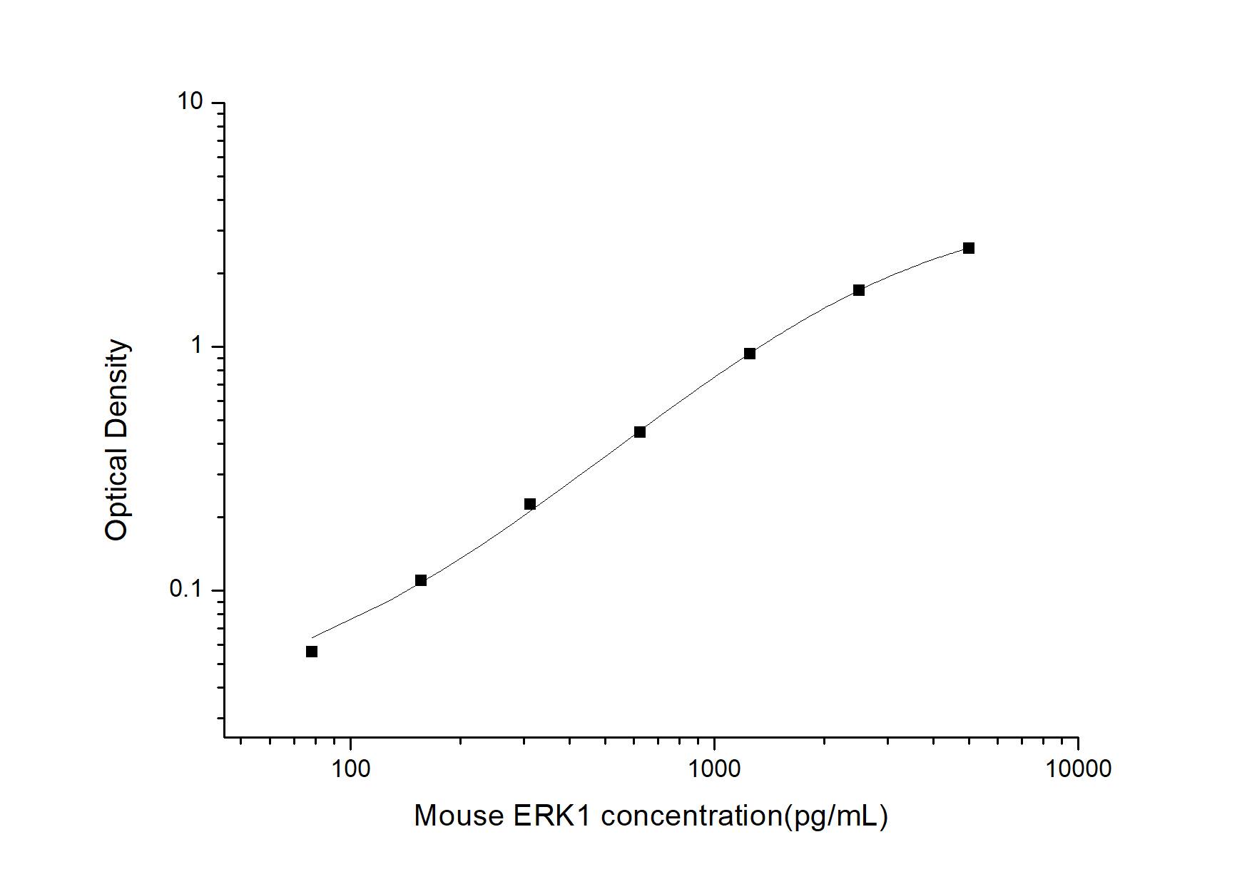 Mouse ERK1 ELISA Kit (Colorimetric)