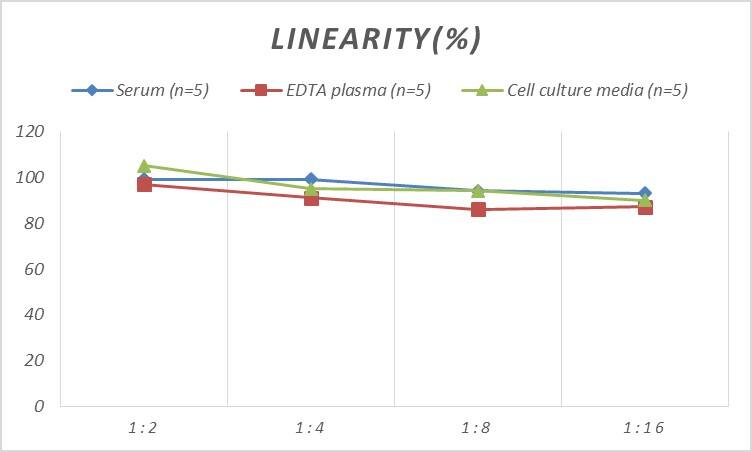 Mouse GATA-4 ELISA Kit (Colorimetric)