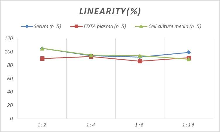 Mouse GATA-5 ELISA Kit (Colorimetric)