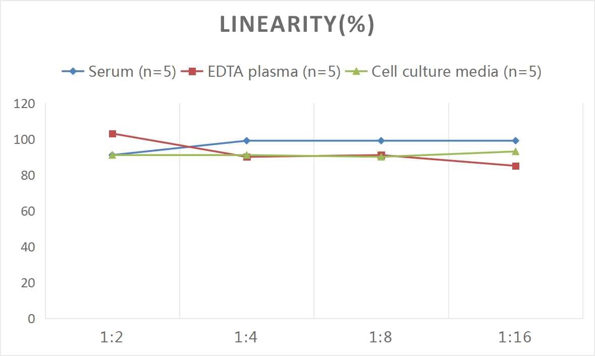 Mouse Serpin E2/PN1 ELISA Kit (Colorimetric)