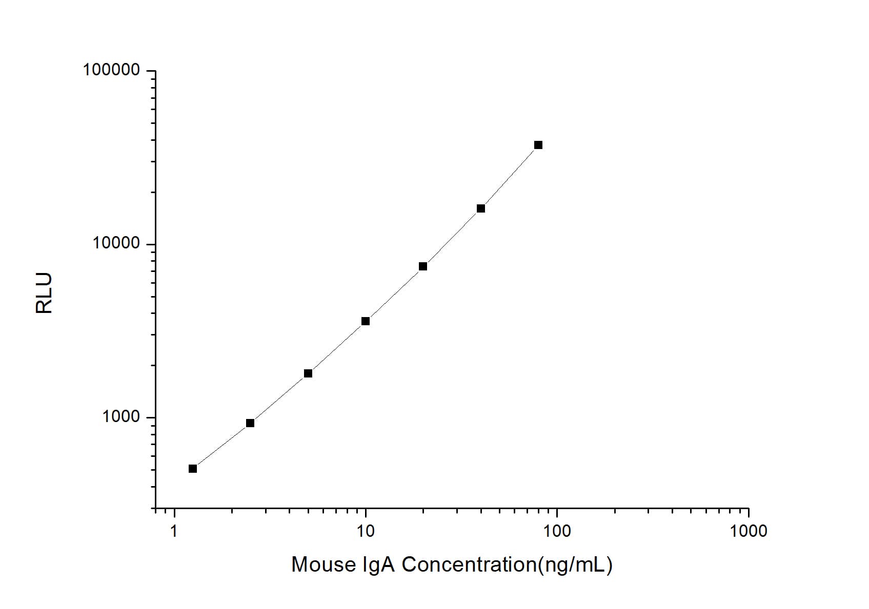 Mouse IgA ELISA Kit (Chemiluminescence)