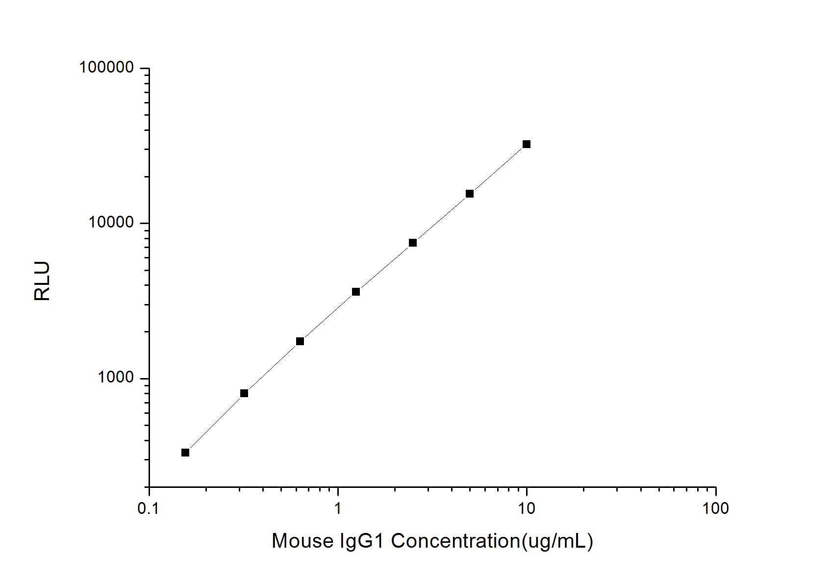 Mouse IgG1 ELISA Kit (Chemiluminescence)