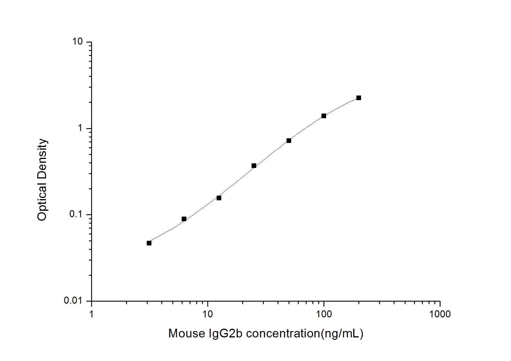 Mouse IgG2b ELISA Kit (Colorimetric)