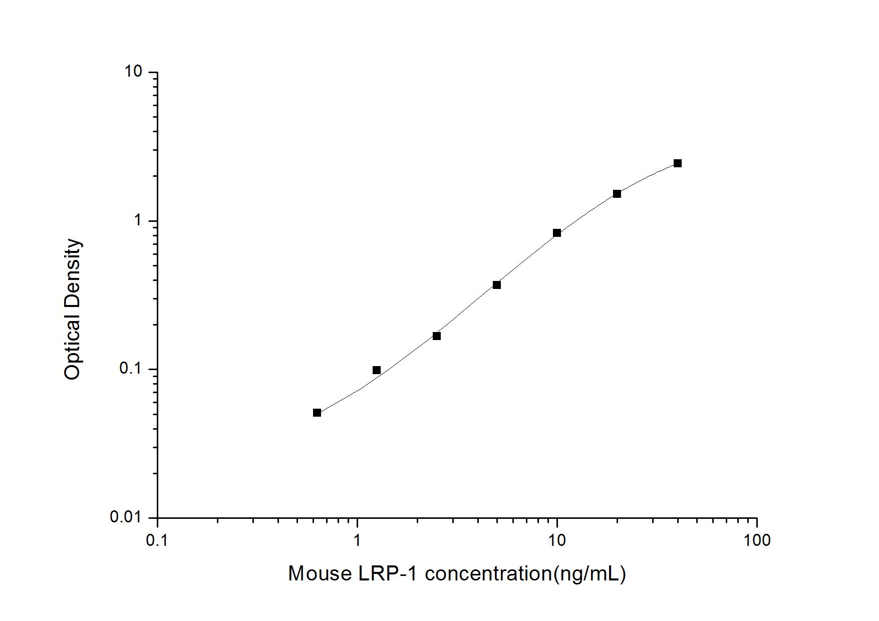 Mouse LRP-1 ELISA Kit (Colorimetric)