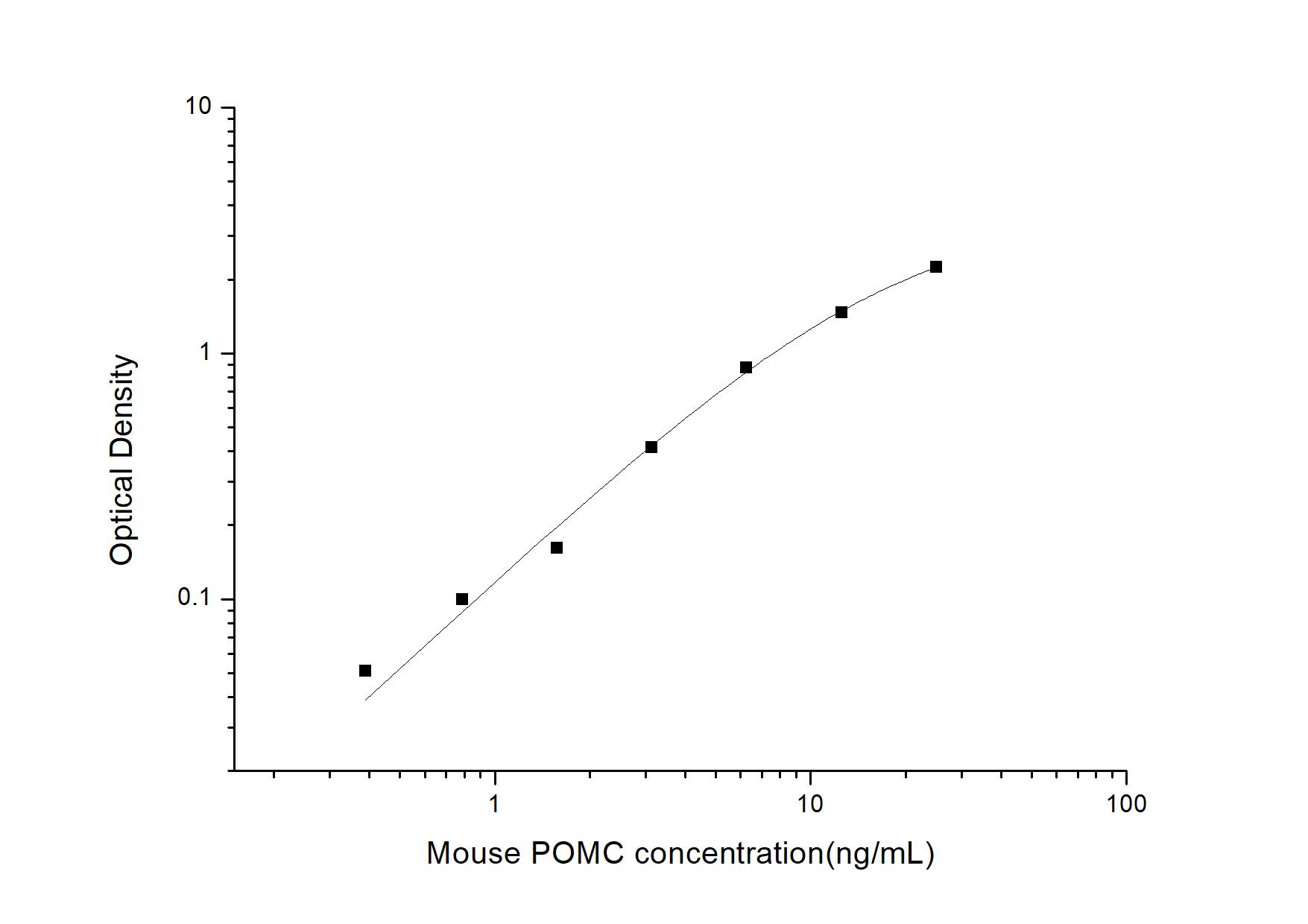 Mouse POMC ELISA Kit (Colorimetric)