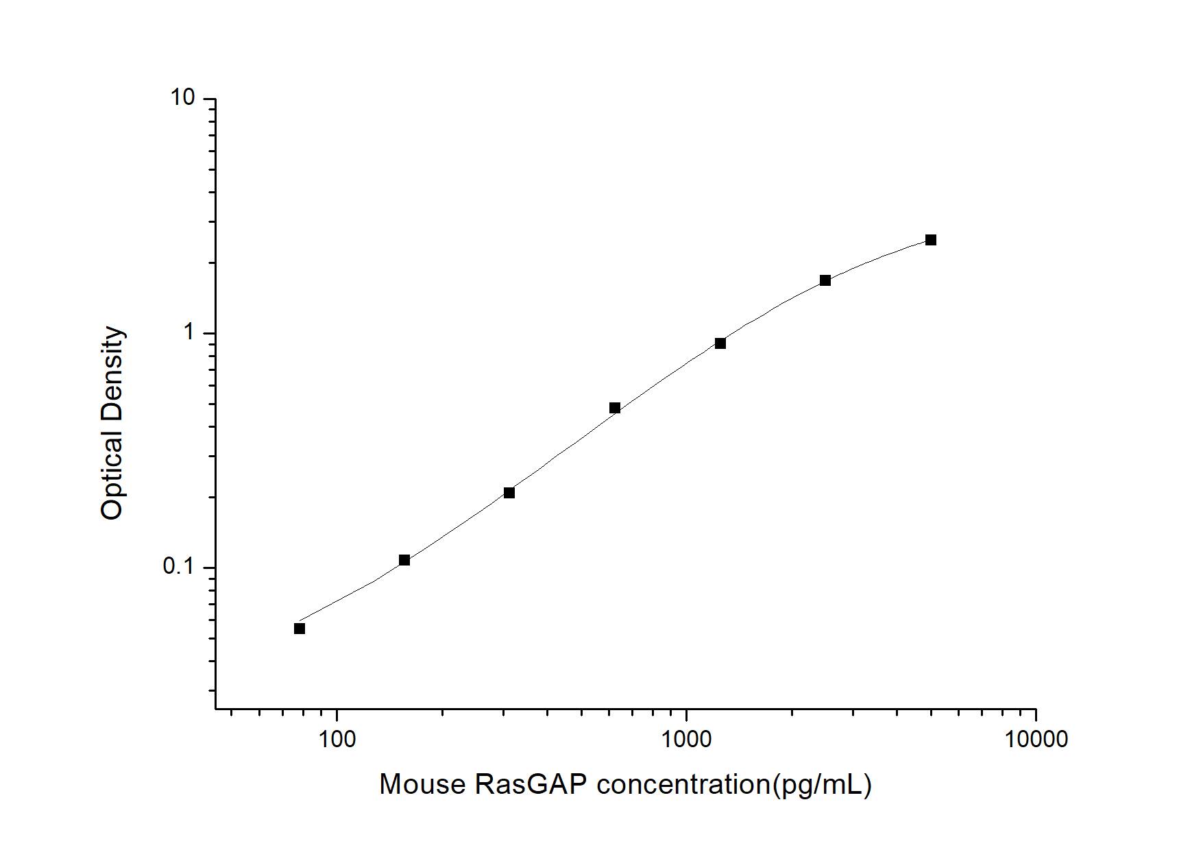 Mouse Ras-GAP ELISA Kit (Colorimetric)