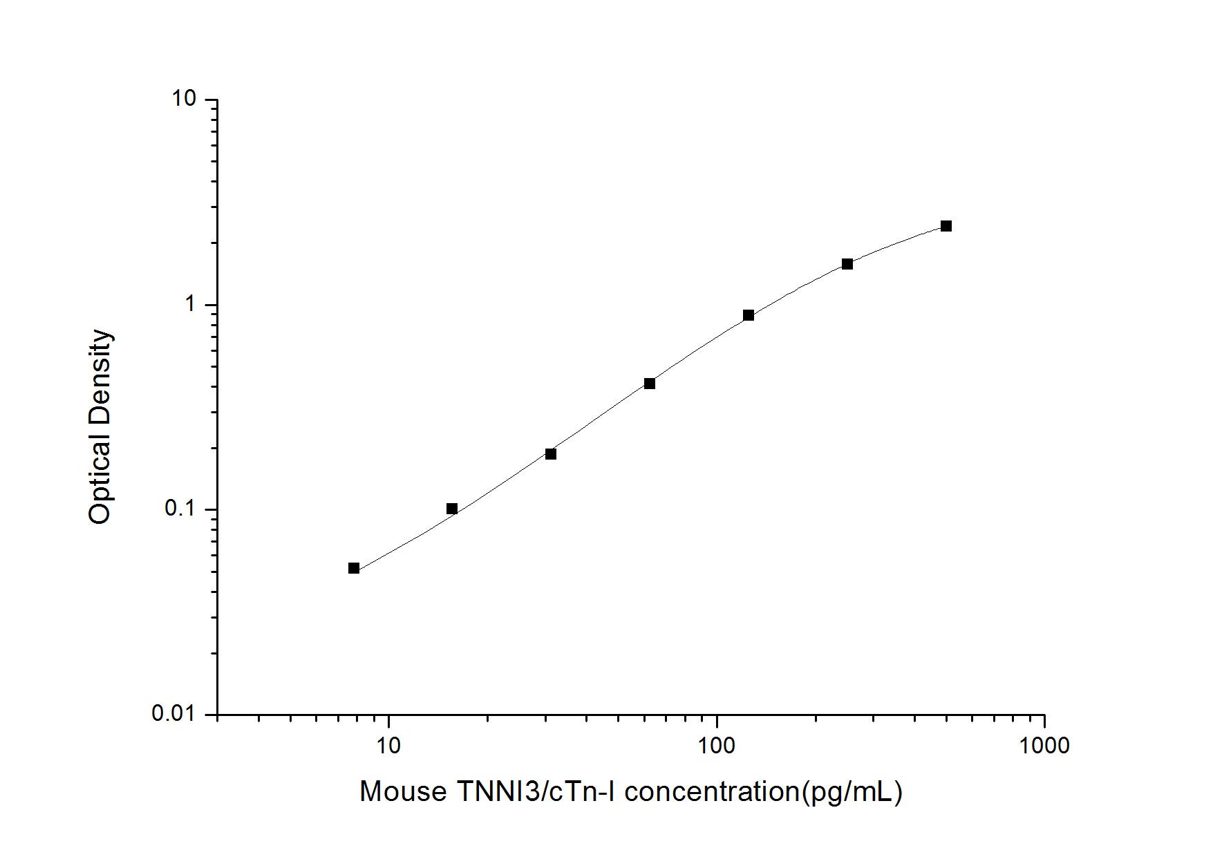 Mouse Troponin I Type 3 (cardiac) Sandwich ELISA Optimization Kit