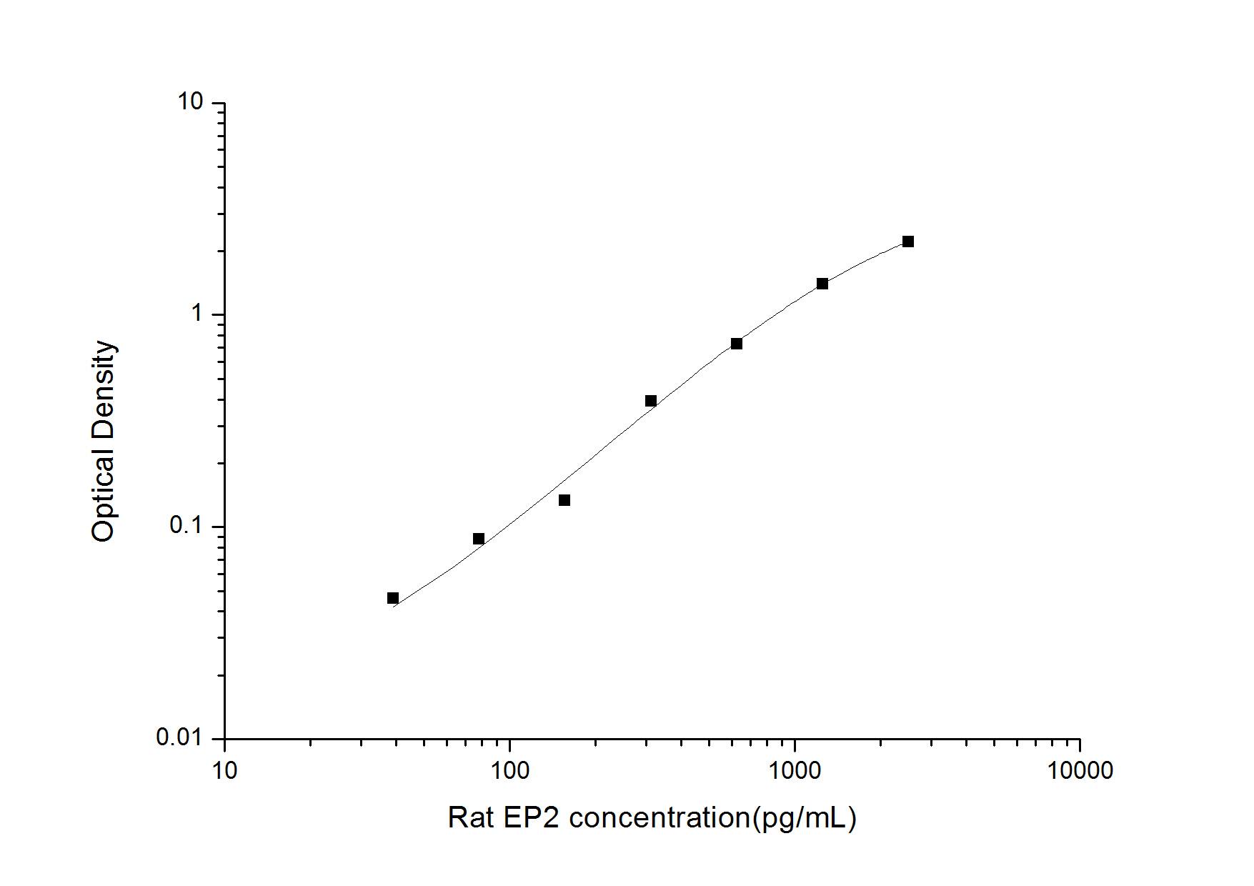 Rat PTGER2 ELISA Kit (Colorimetric)