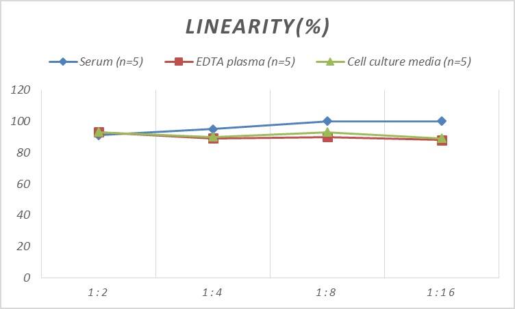 Rat Epiregulin ELISA Kit (Colorimetric)