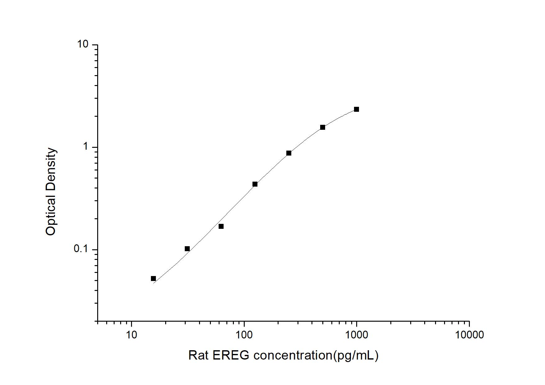 Rat Epiregulin ELISA Kit (Colorimetric)