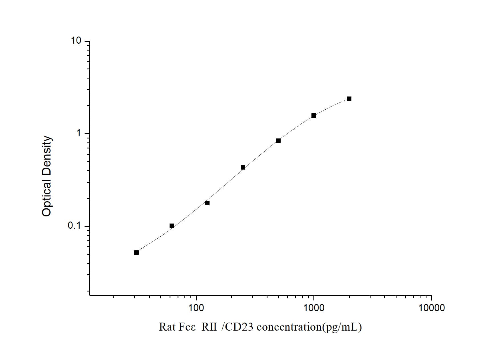 Rat FCER1G ELISA Kit (Colorimetric)