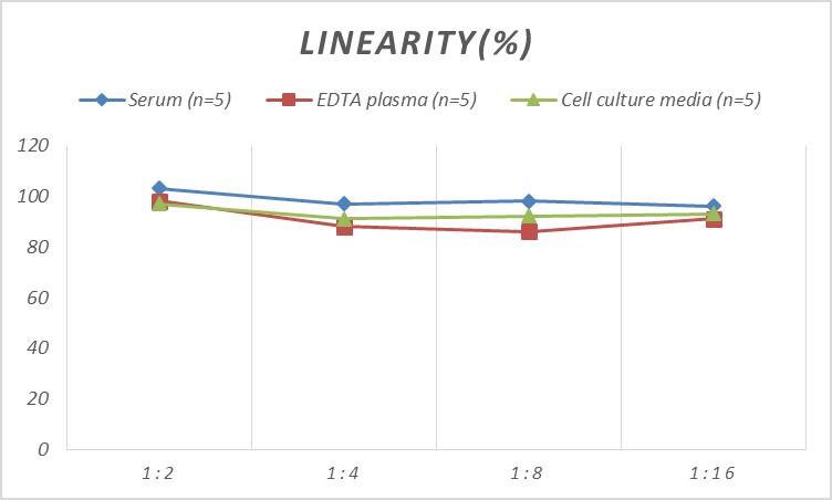 Rat Serpin E2/PN1 ELISA Kit (Colorimetric)