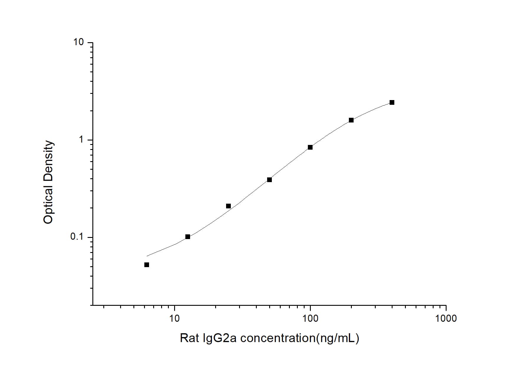 Rat IgG2a ELISA Kit (Colorimetric)