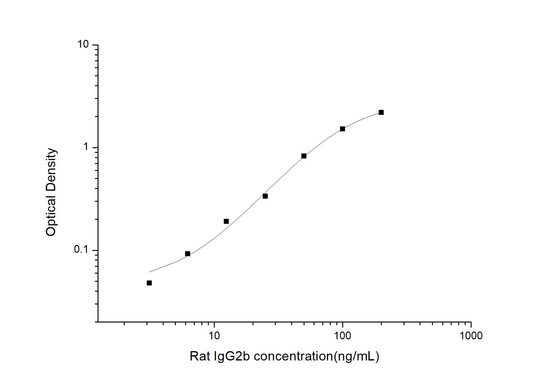 Rat IgG2b ELISA Kit (Colorimetric)