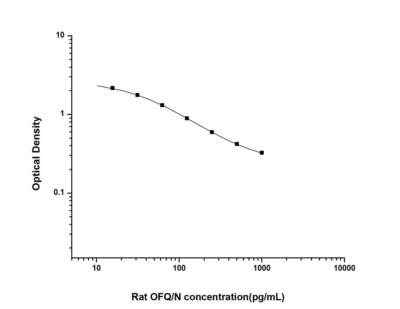 Rat Nociceptin ELISA Kit (Colorimetric)