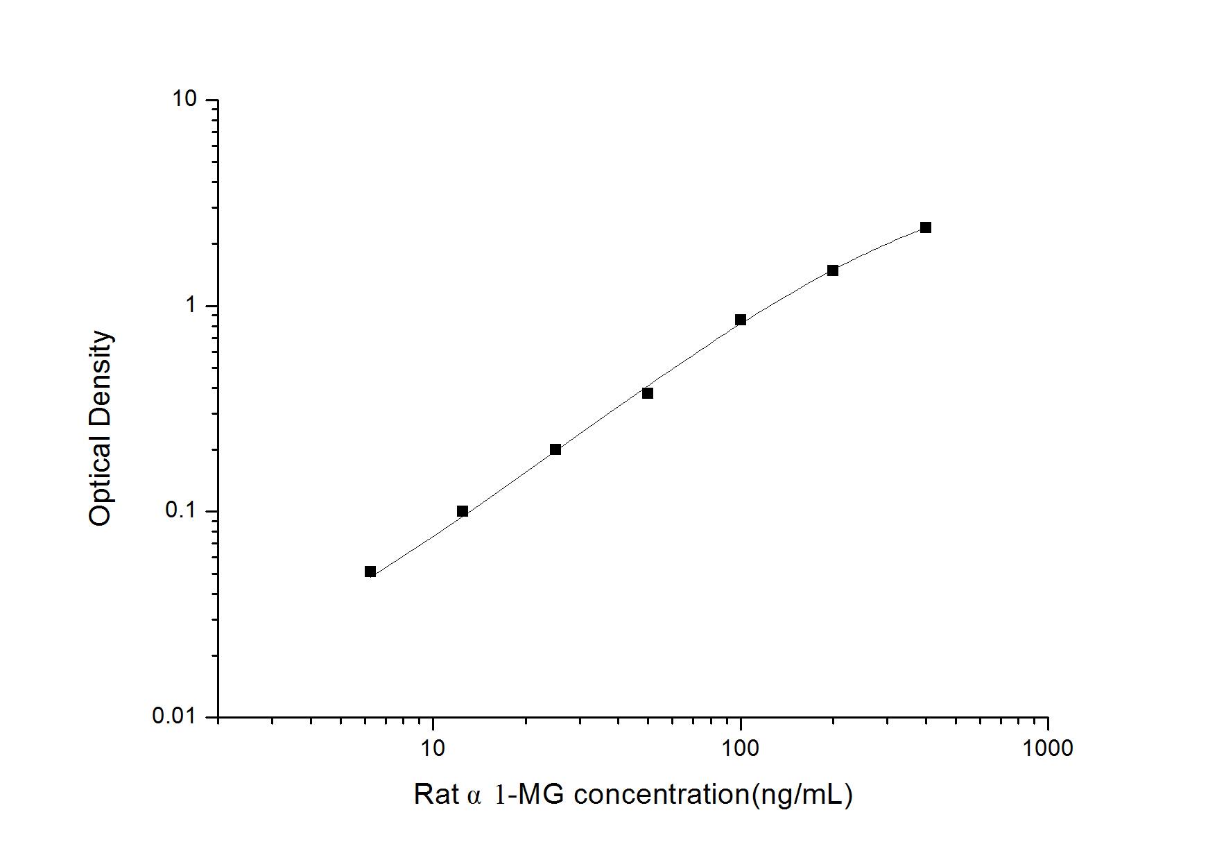 Rat alpha 1-Microglobulin ELISA Kit (Colorimetric)