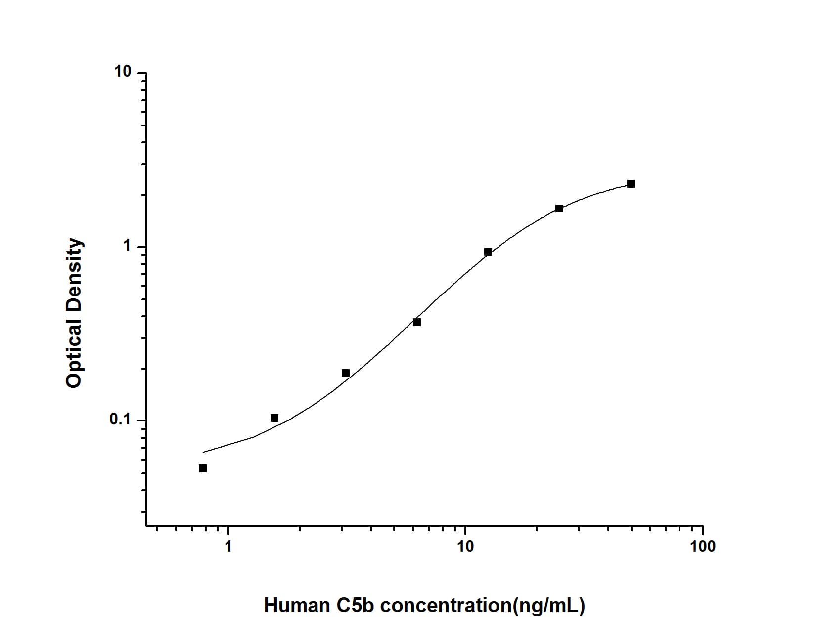 Human Complement Component C5b ELISA Kit (Colorimetric)