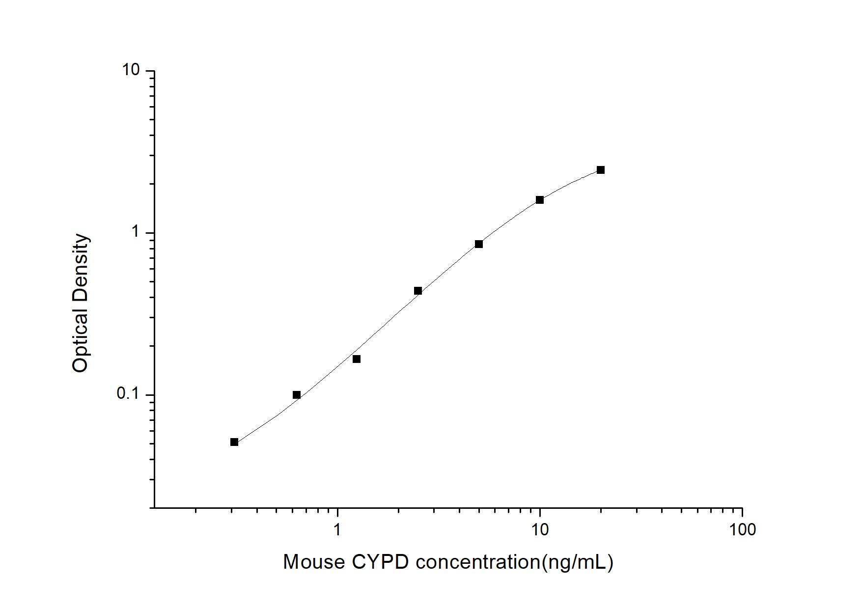 Mouse Cyclophilin-F ELISA Kit (Colorimetric)