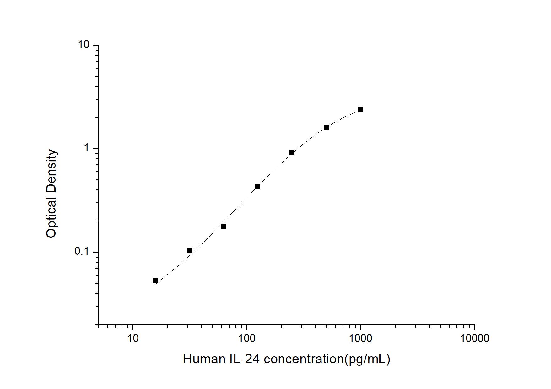 Human IL-24 ELISA Kit (Colorimetric)