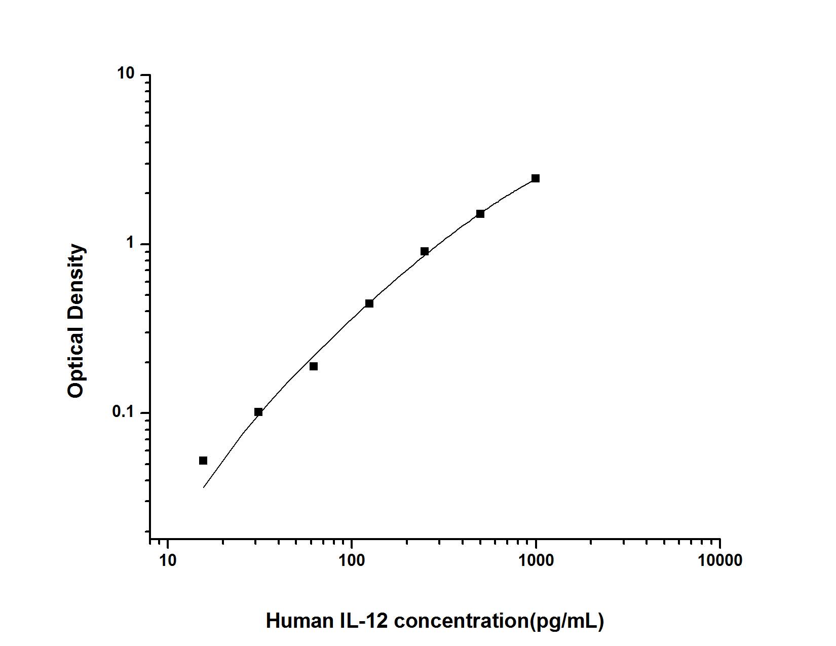 Human IL-12 ELISA Kit (Colorimetric)