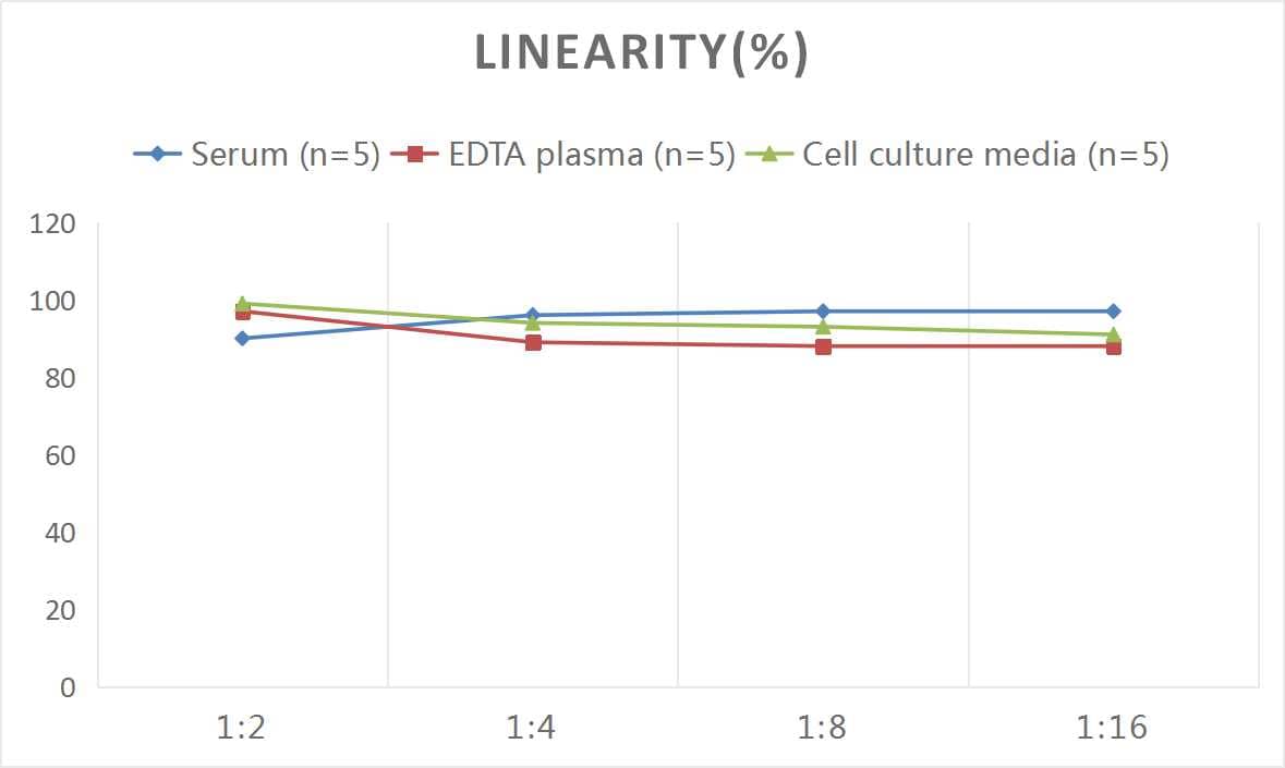 Human FGF18 ELISA Kit (Colorimetric)