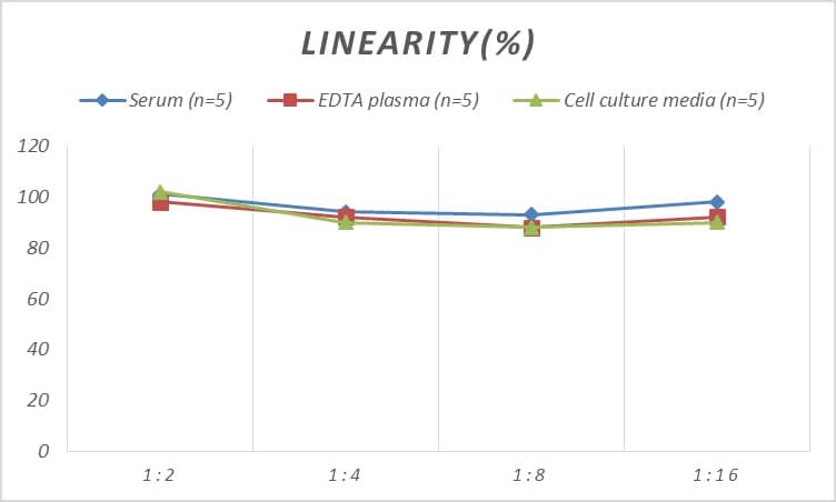 Mouse CXCR2/IL-8RB ELISA Kit (Colorimetric)