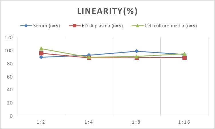 Mouse IL-20 ELISA Kit (Colorimetric)