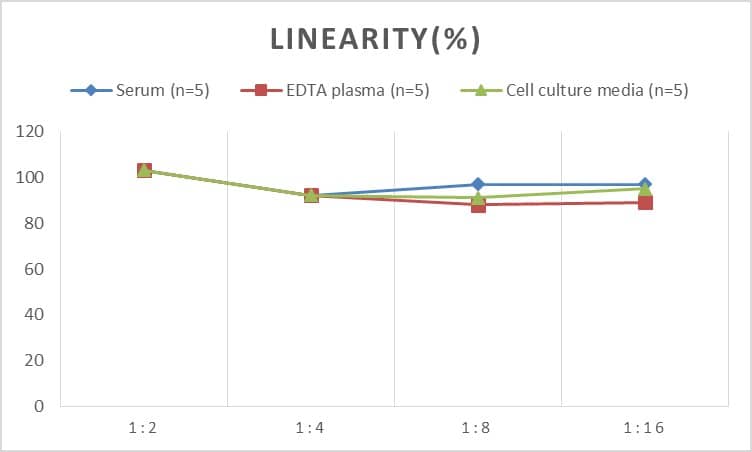 Rat IL-17E/IL-25 ELISA Kit (Colorimetric)