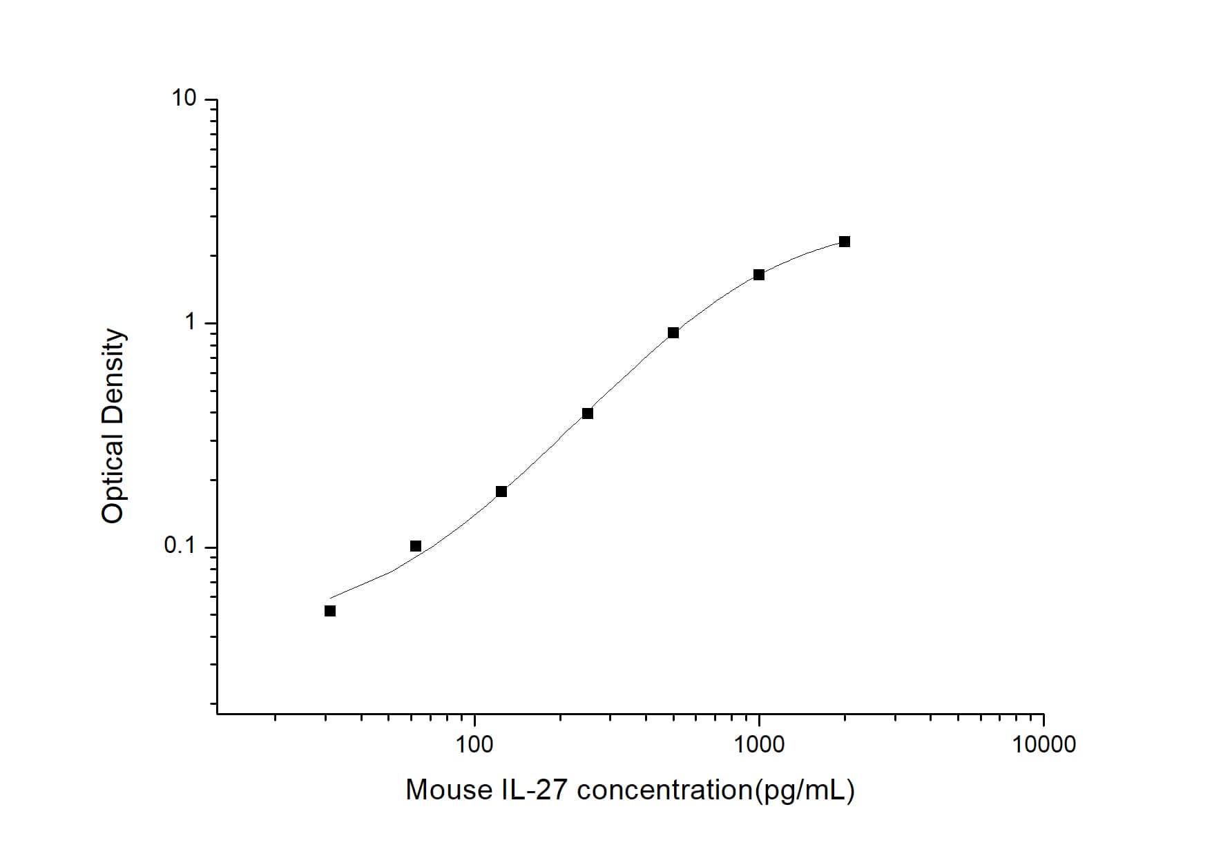 Mouse IL-27 ELISA Kit (Colorimetric)