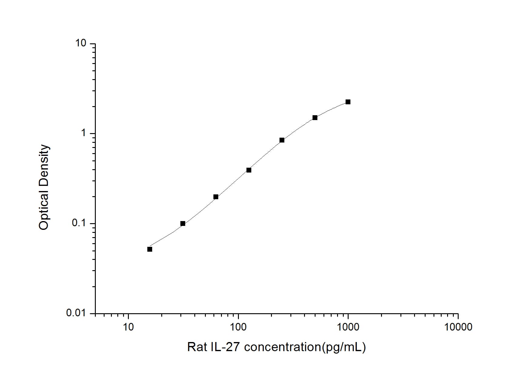 Rat IL-27 ELISA Kit (Colorimetric)
