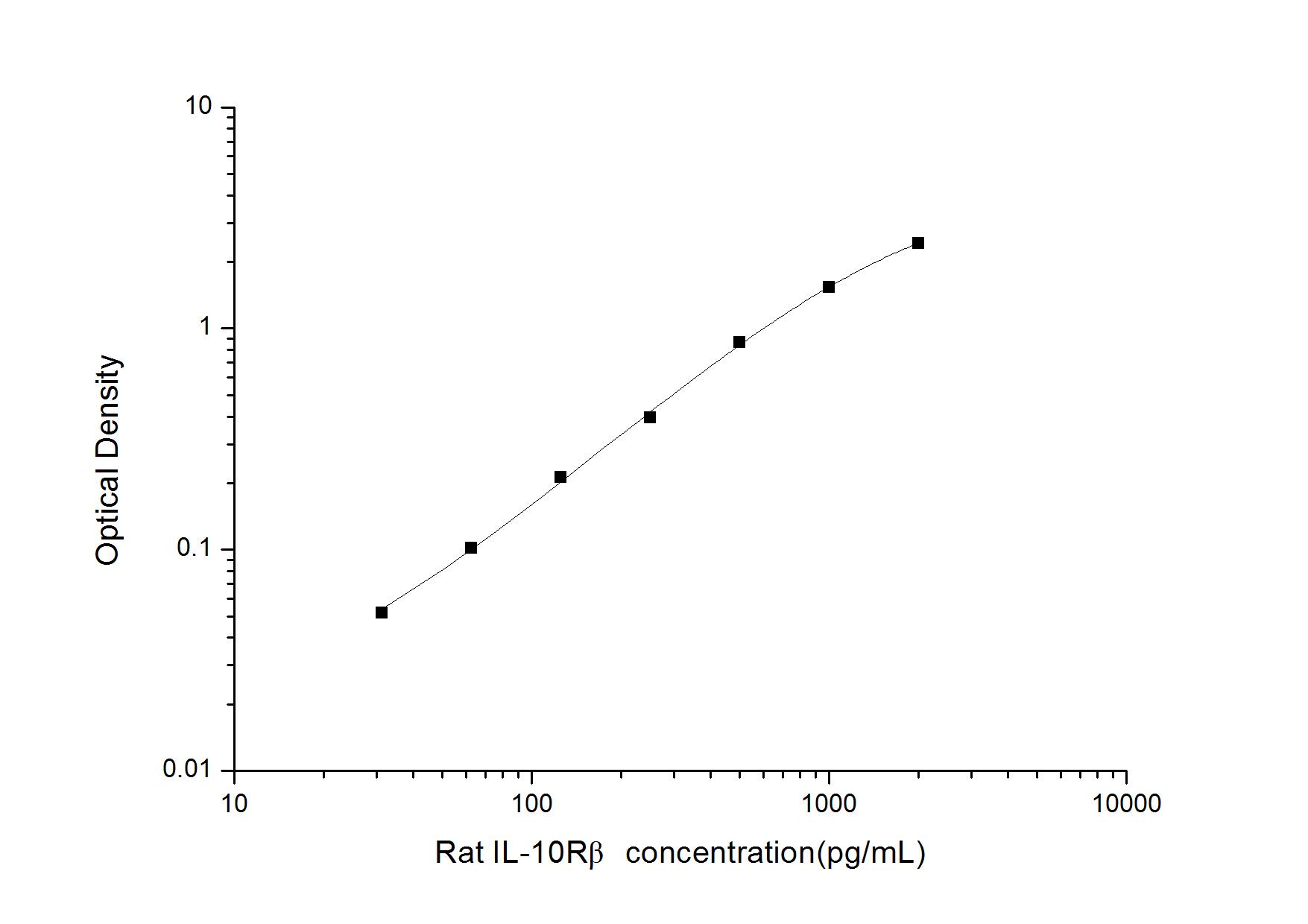 Rat IL-10 R beta ELISA Kit (Colorimetric)