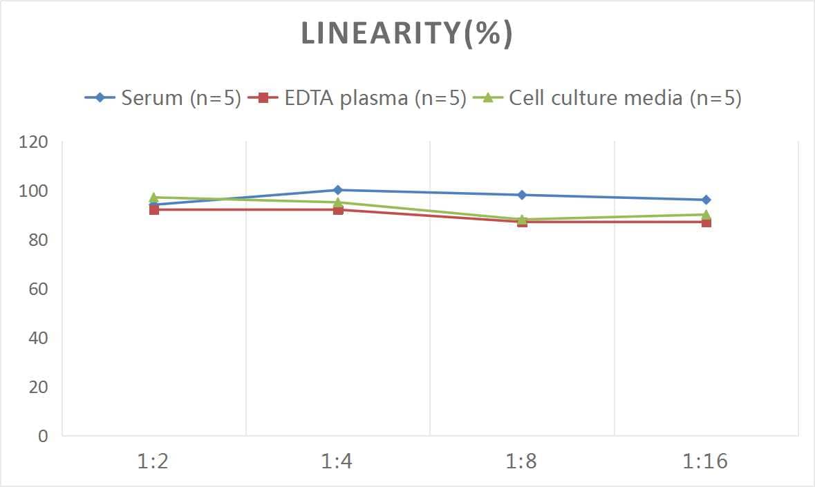 Mouse IL-15 ELISA Kit (Colorimetric)