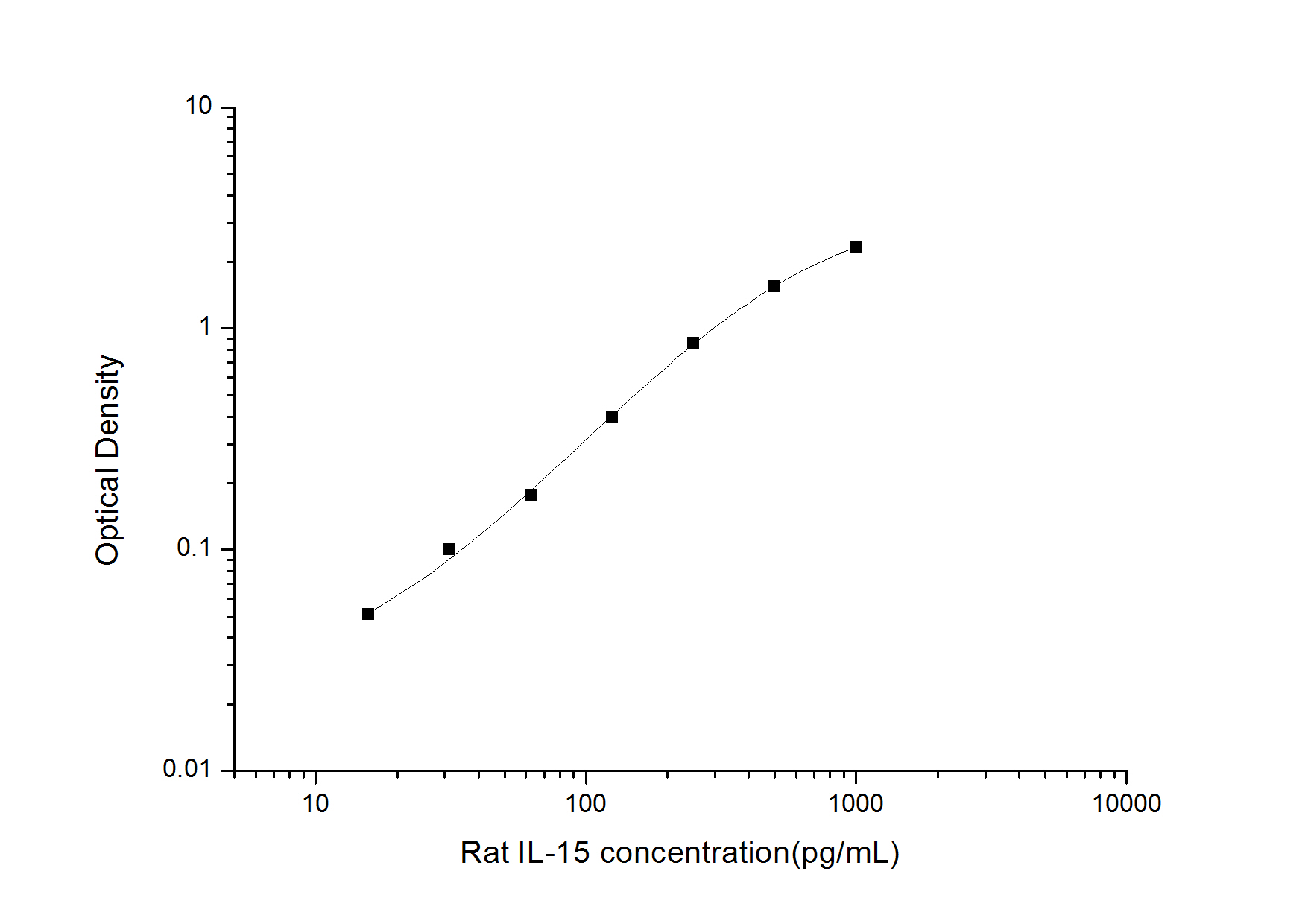 Rat IL-15 ELISA Kit (Colorimetric)