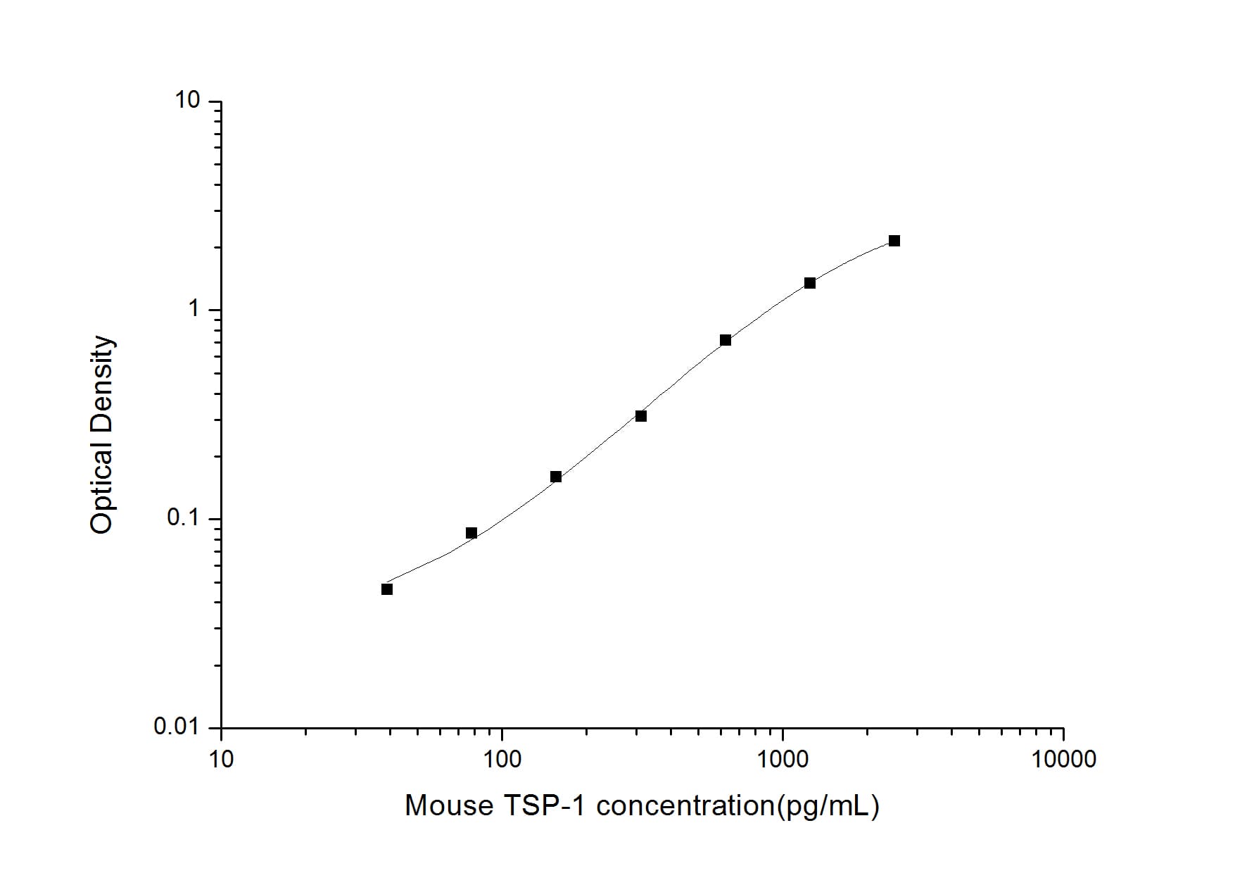 Mouse Thrombospondin-1 ELISA Kit (Colorimetric)