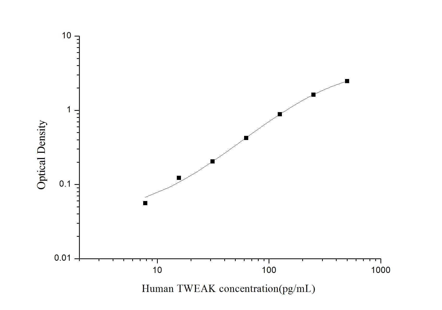 Human TWEAK/TNFSF12 ELISA Kit (Colorimetric)