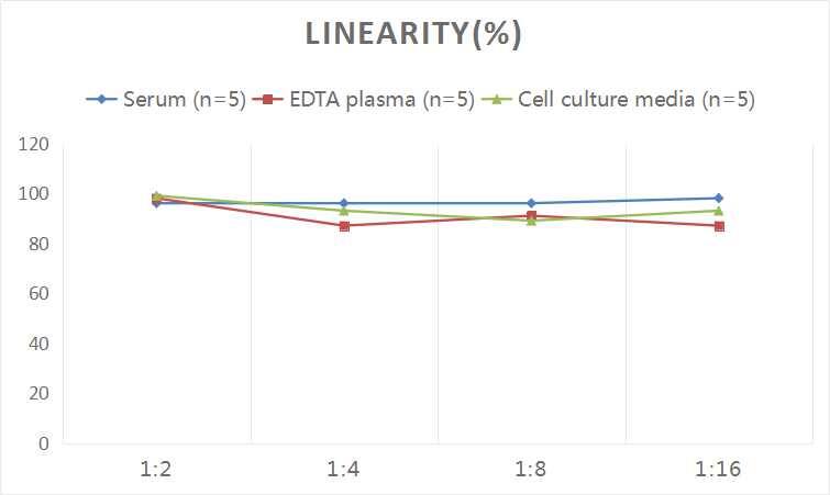 Human Cardiotrophin-1/CT-1 ELISA Kit (Colorimetric)