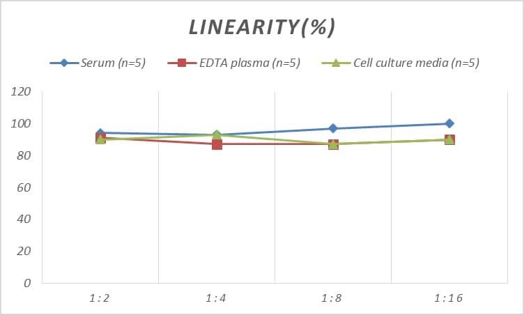 Mouse Cardiotrophin-1/CT-1 ELISA Kit (Colorimetric)